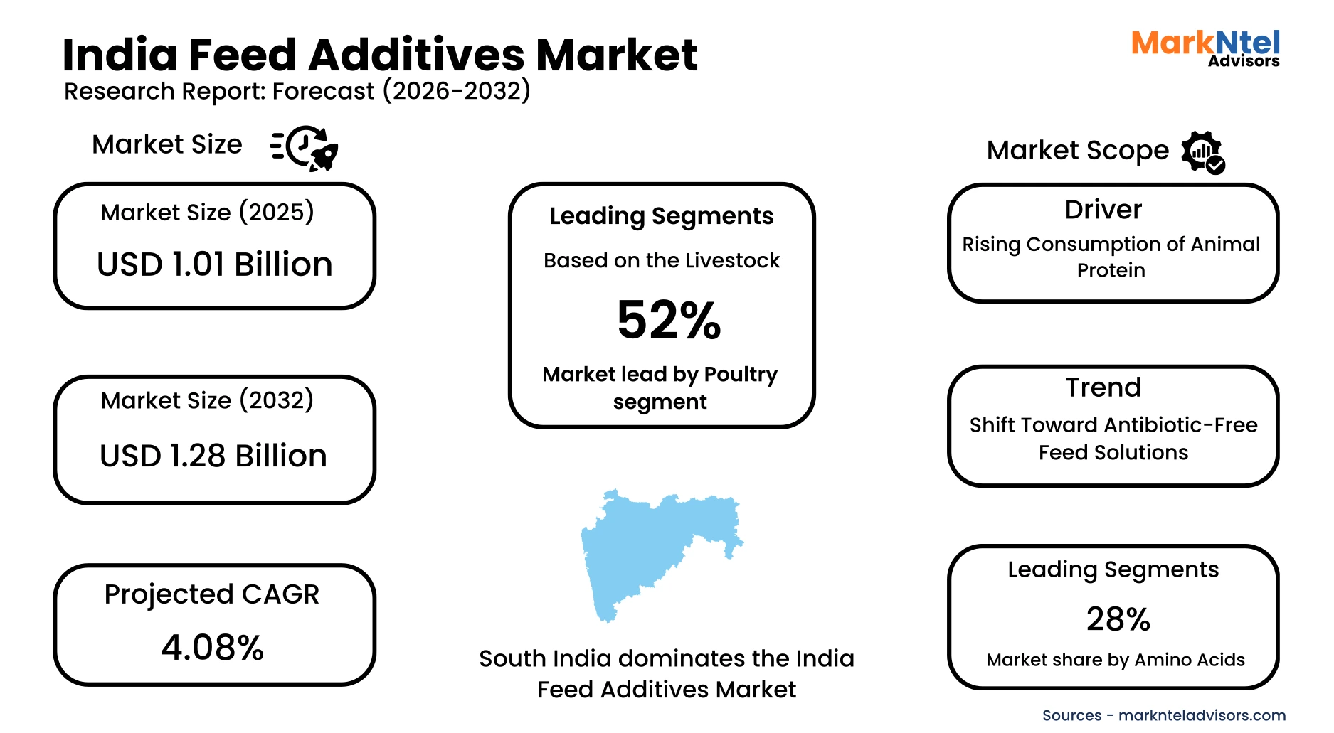 Poultry and livestock feed additives India